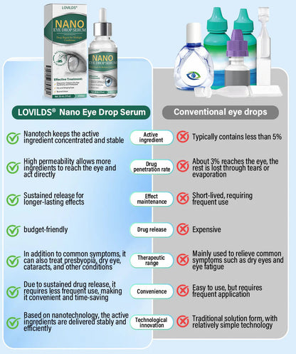 👩‍⚕️LOVILDS® Nano Eye Drops Serum ✅FDA Approved(Suitable for presbyopia, dry eye syndrome, glaucoma, and cataracts) 🌷
